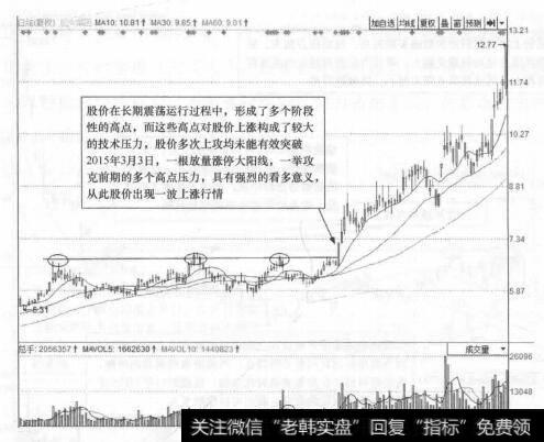 图3-18 庞大集团(601258)的日K线走势图