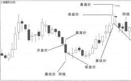 什么是K线？K线的具体分析