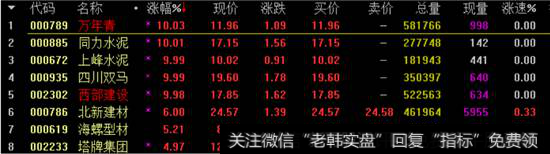 水泥<a href='/gushiyaowen/290163.html'>板块</a>涨幅榜