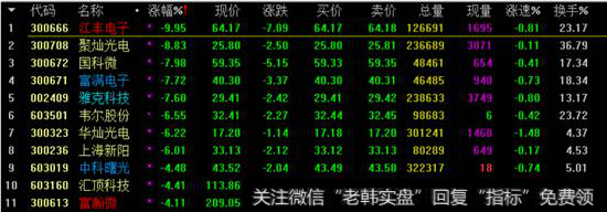 芯片板块跌幅榜