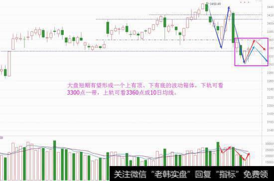 连续V转有不同，短箱体即将形成