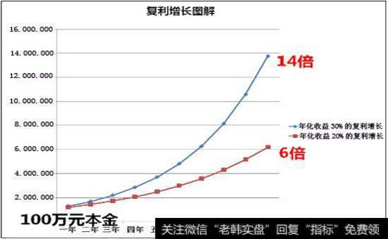 复利增长示意图