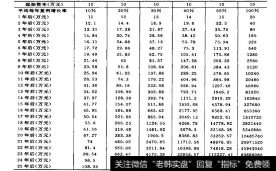 10万元资本的复利之旅