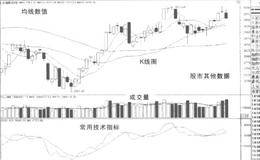K线走势图的具体分析