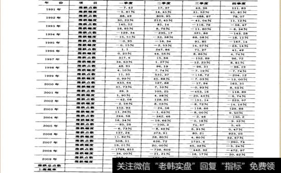 1991-2009年上证指数每季度涨跌情况表