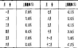 如何根据每月情况进行股市操作？