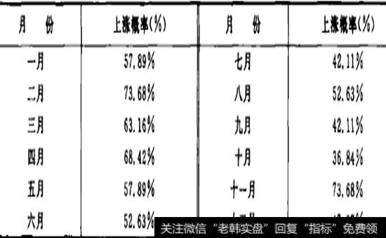 1991-2009年上证指数每月度涨跌概率