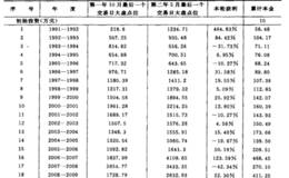 “10月底买入，5月底卖出”的一年交易一次操作策略