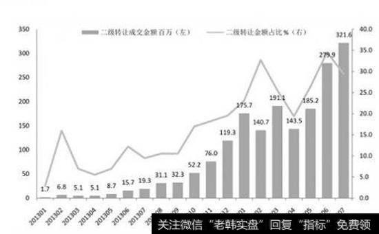 二级市场买卖股票