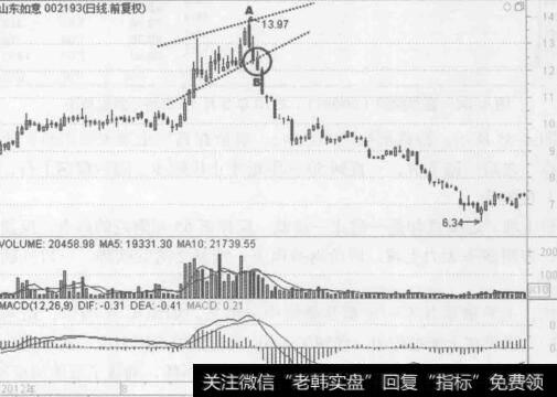 图4-36山东如意 (002193) 2012年7月至12月的行情走势图