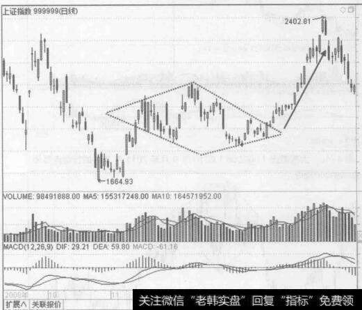 图4-47上证指数( 999999) 2008年10月至2009年2月的行情走势图
