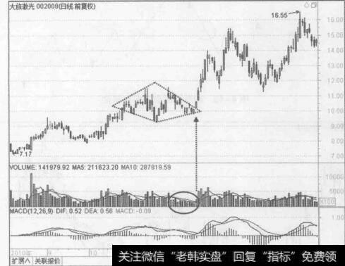 图4-48大族激光（002008) 2010年9月至2011年3月的行情走势图