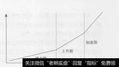 图5-3牛市上升三个阶段