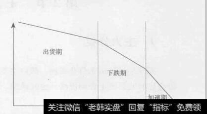 图5-4熊市下跌三个阶段