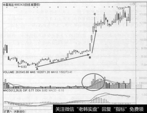 图5-9中昌海运(600242)  2015年1月至4月的行情走势图