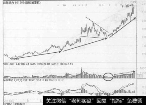 图5-12陕鼓动力（601369) 2014年7月至2015年4月的行情走势图