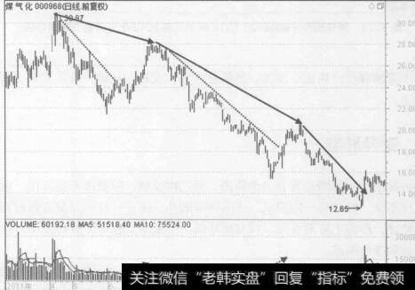 图5-13煤气化（000968)2011年4月至2012年1月的行情走势图