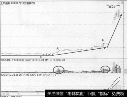 图5-15上风高科  （000967) 2014年4月至2015年3月的行情走势图