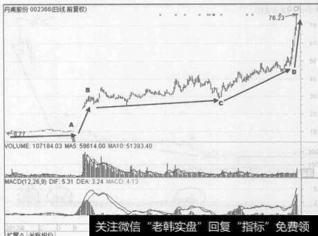 图5-16 丹甫股份）002366) 2014年1月至2015年4月的行情走势图