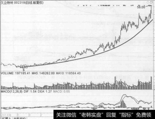 图5-18久立特材(002318) 2014年5月至2015年4月的行情走势图