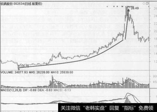 图5-19杭锅股份(002534) 2014年5月至2015年1月的行情走势图