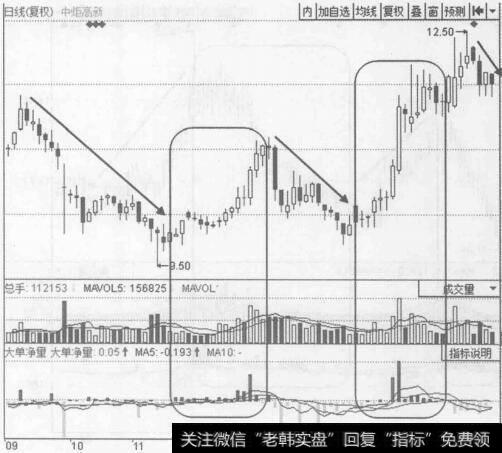 图6-2中炬新高（600872) 2014年9月至2015年1月的行情走势图