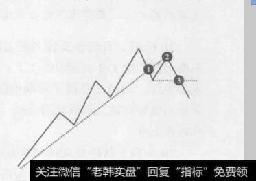 图6-3 123法则上升趋势反转模式