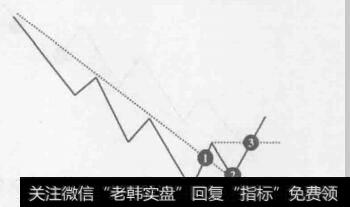 图6-4123法则下降趋势反转模式