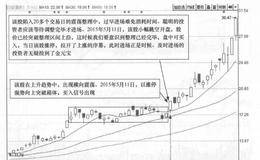 <em>乔治白</em>(002687)的日K线走势图(I)分析