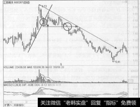 图6-8江苏舜天（600287) 2012年3月至8月的行情走势图