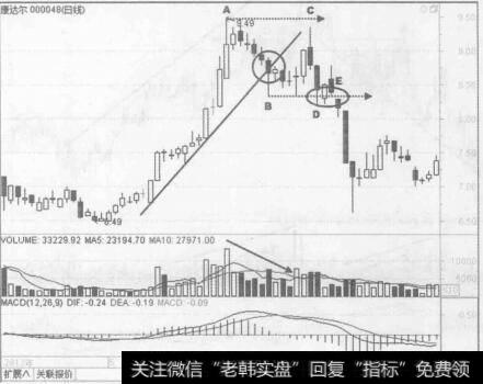 图6-9康达尔（000048）2003年4月至2014年7月的行情走势图