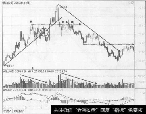 图6-10银邦股份（300337) 2013年5月至11月的行情走势图