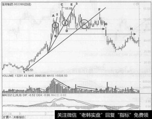 图6-11信邦制药(002390) 2013年12月至2014年6月的行情走势图