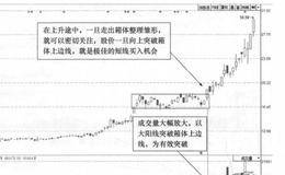 突破箱体买入定式的技术形态描述