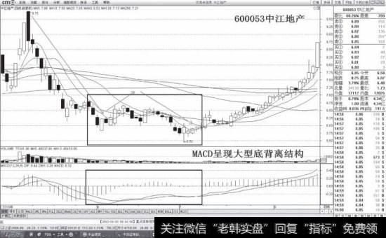 中江地产的背离结构