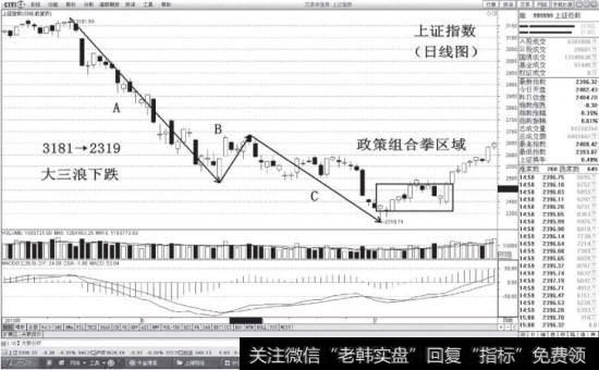 大三浪下跌:3181一2319