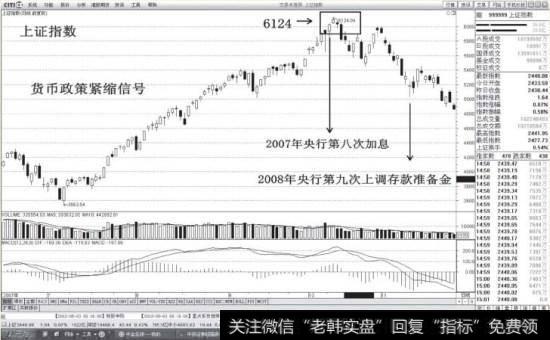 货币政策紧缩:6124顶部