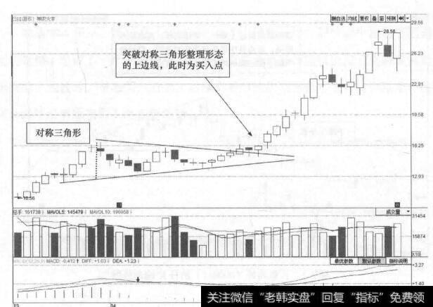 图6-1 神农大丰(300189)的日K线走势图