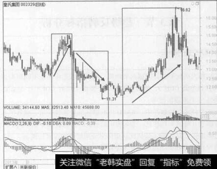 图6-15 皇氏集团（002329) 2013年8月至2014年5月的行情走势图