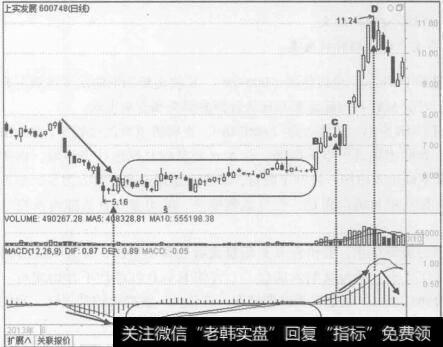 图6-16上实发展（600748) 2013年5月至9月的行情走势图