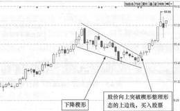 楔形买入定式的定义及实战技巧