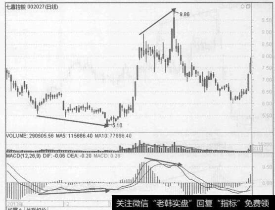 图6-17七喜控股(002027) 2013年11月至2014年4月的行情走势图