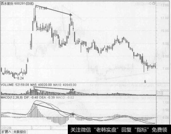 图6-18西水股份（600291) 2012年12月至2013年7月的行情走势图