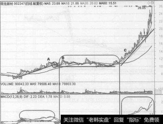 图6-20帝龙新材（002247) 2014年6月至2015年4月的行情走势图