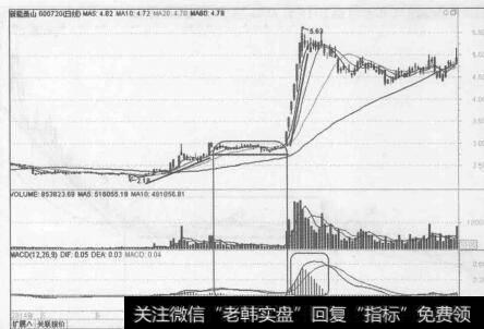图6-21新能泰山（000720) 2014年5月至2014年12月的行情走势图