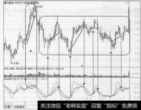 图6-22德力股份 2012年7月至12月的行情走势图