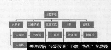 图6-23常见反转形态