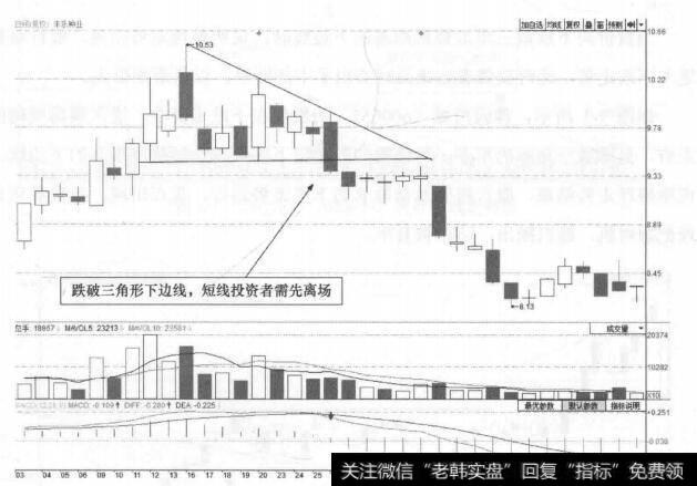 图7-2 丰乐种业(000713)的日K线走势图