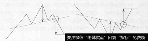 图6-26头肩形态下跌和上涨目标位