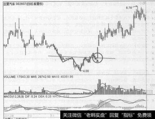 图6-27 亚夏汽车（002607) 2012年9月至2013年2月的行情走势图